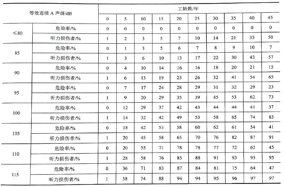 噪聲性耳聾——聽力損傷