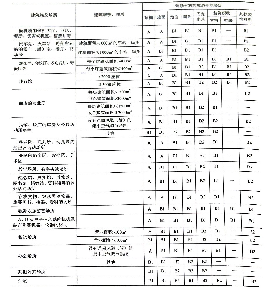 吸聲材料的建筑因素—防火性